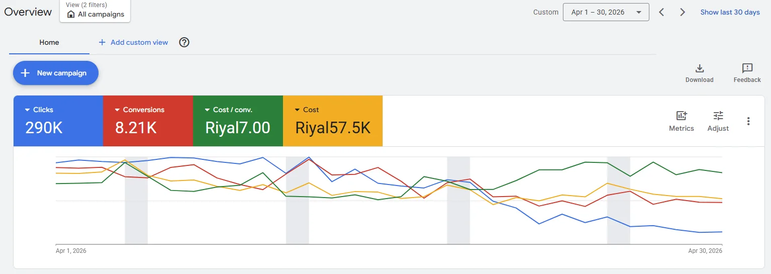 Google Ads — 8.21 آلاف تحويل