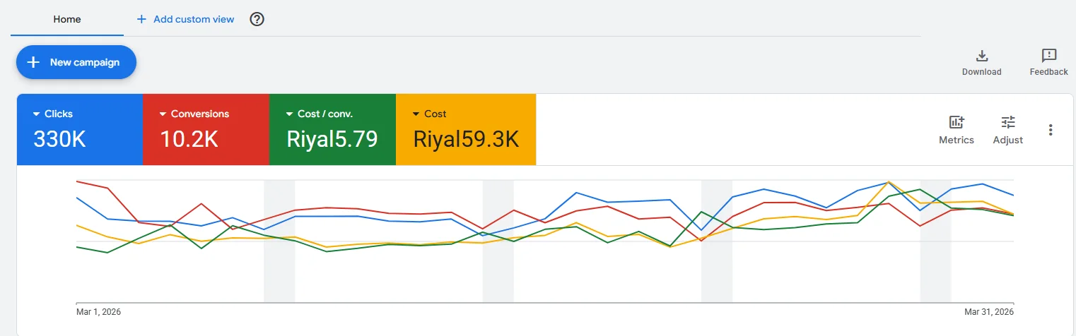 Google Ads — 10.2 آلاف تحويل