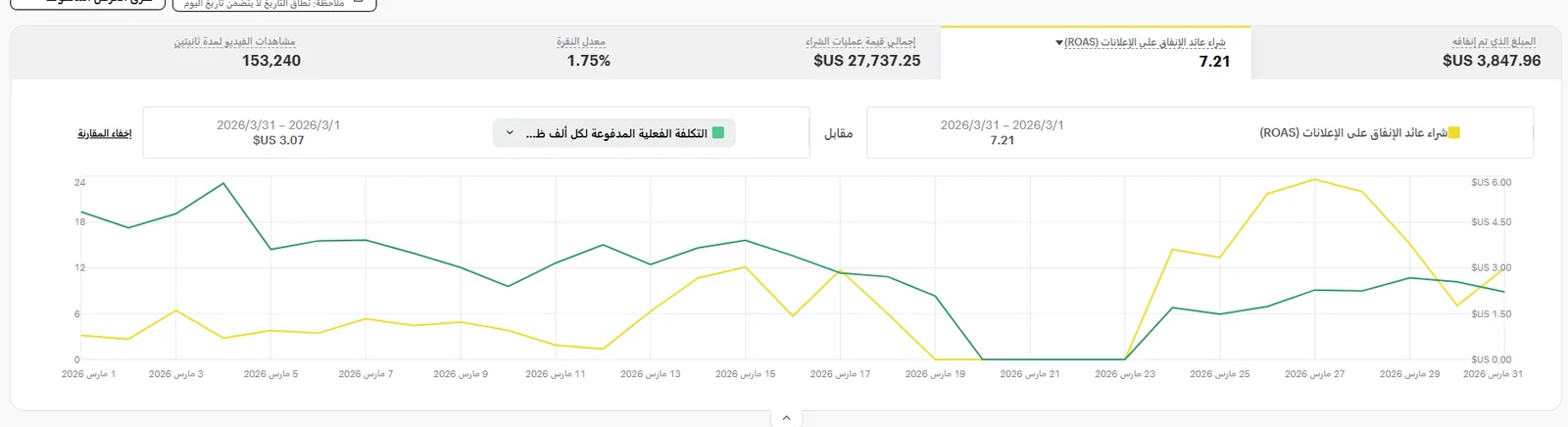 Snapchat Ads — 7.21× عائد على الإنفاق الإعلاني