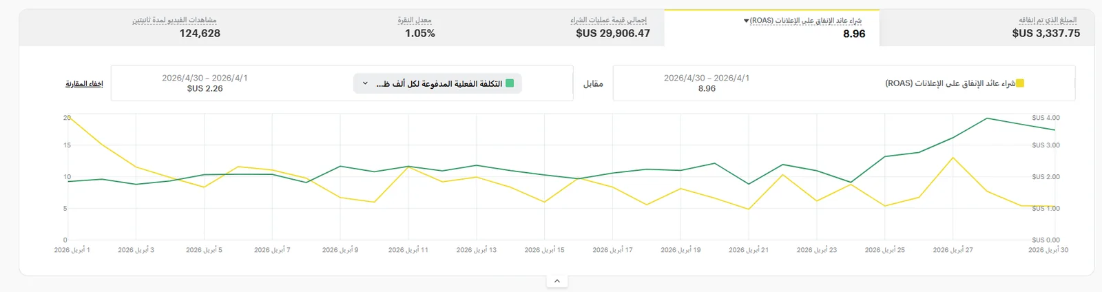 Snapchat Ads — 8.96× عائد على الإنفاق الإعلاني