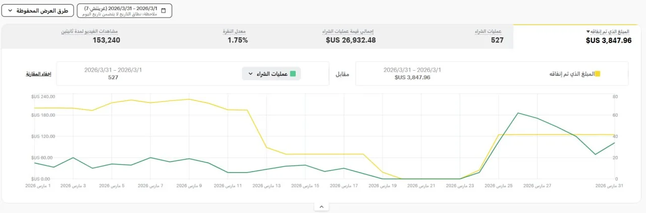 Snapchat Ads — 527 عملية شراء
