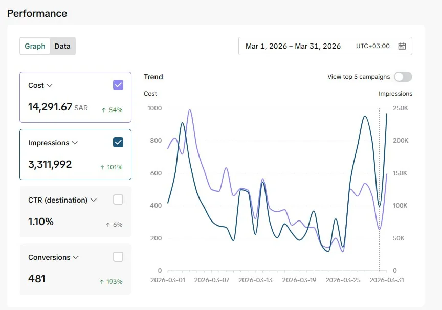 TikTok Ads — 3.31 مليون ظهور للإعلانات