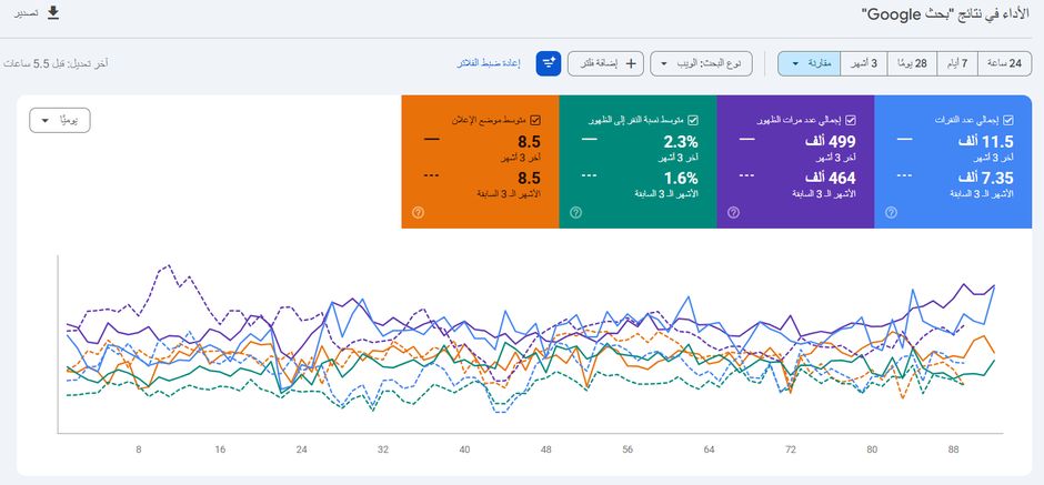 لقطة من تقرير تحسين محركات البحث
